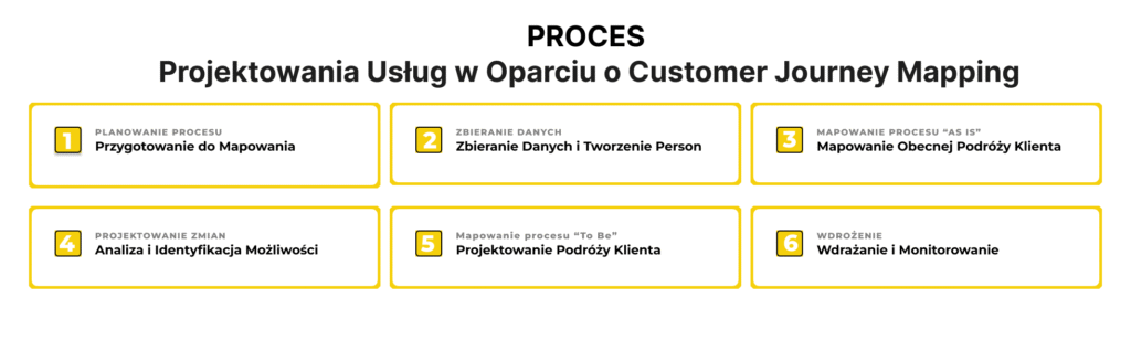 Proces Mapowania ścieżki klienta - Customer Journey