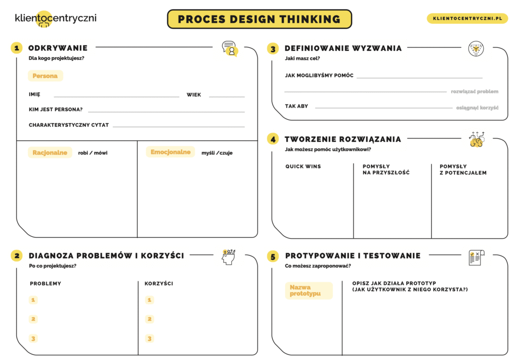 Proces Design Thinking - Canva projektowa