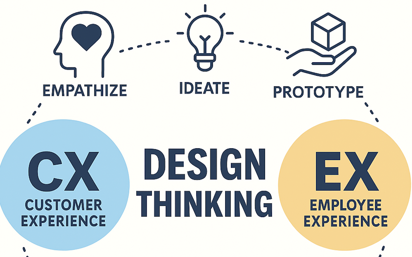 Design Tinking - Kreatywne rozwiązywanie problemów