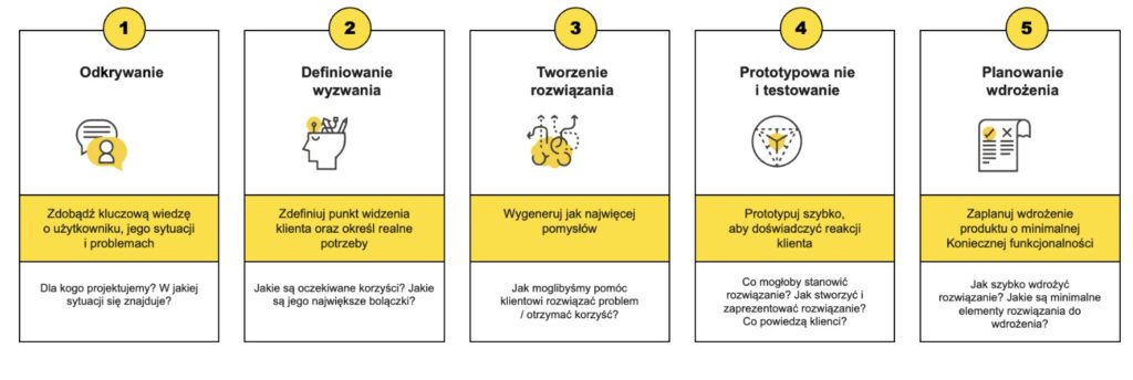 Proces Design Thinking (DT)- kreatywne rozwiązywanie problemów