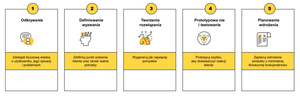 Proces Design Thinking