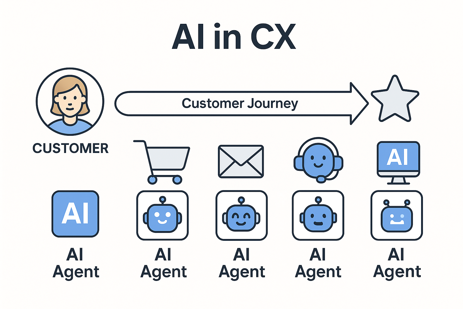 Jak AI wspiera Customr Experience?