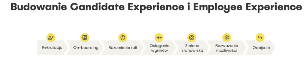 Proces - Cykl Życia Pracownika w ramach budowania Employee Experience