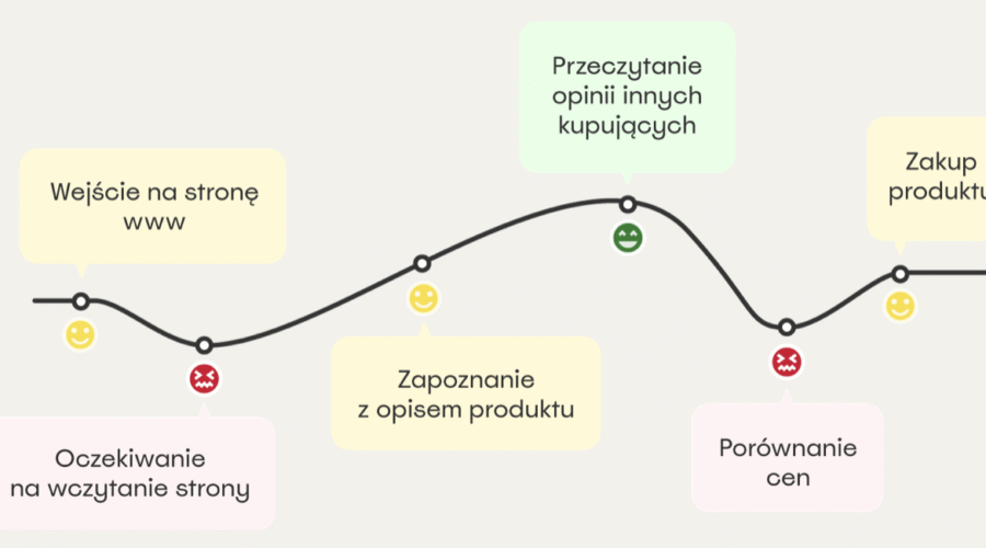 Projektowanie mapy podróży klienta
