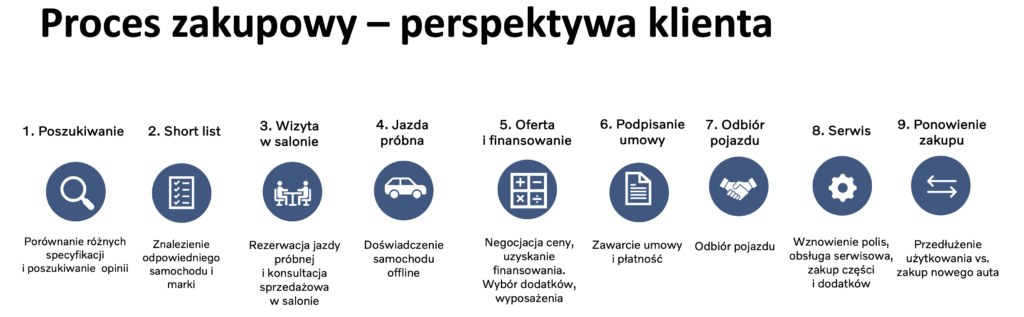 Customer Journey  - salon samochodowy