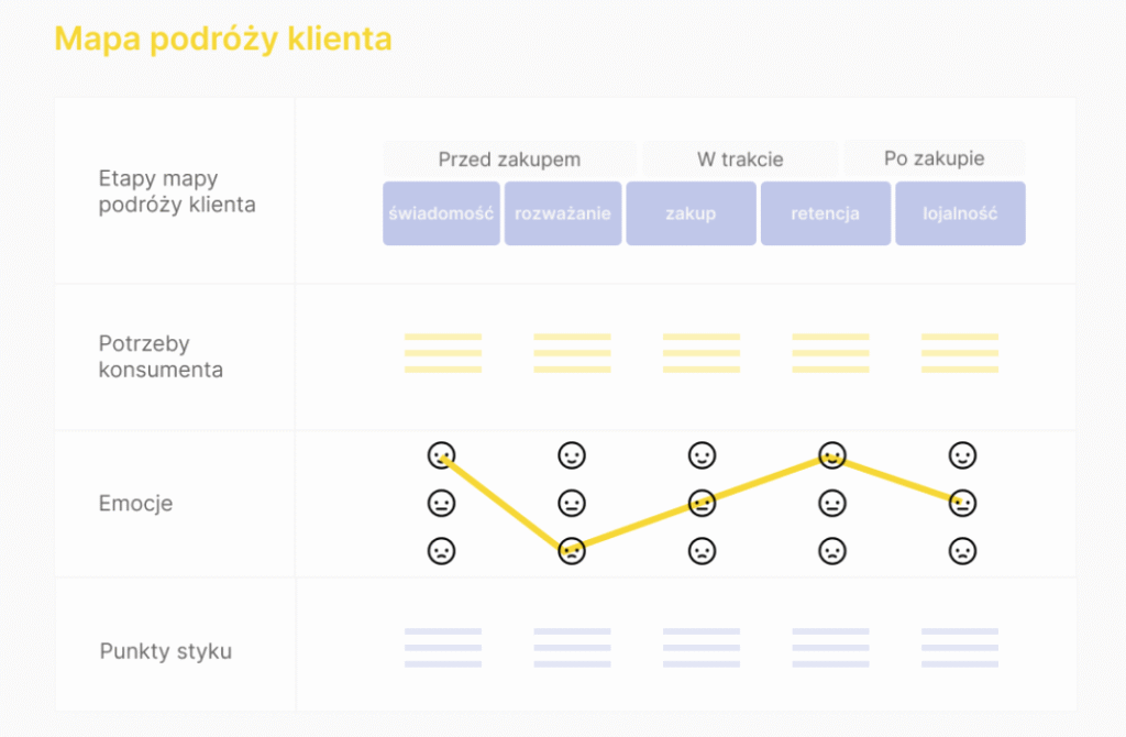 Mapa podróży klienta (customer journey map)