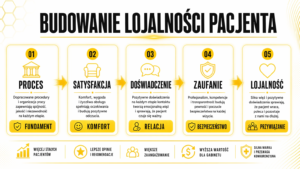 Budowanie lojalności pacjenta