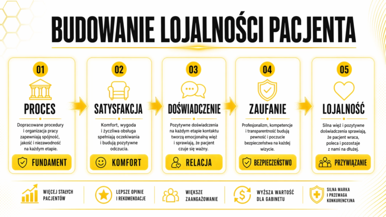 Budowanie lojalności pacjenta