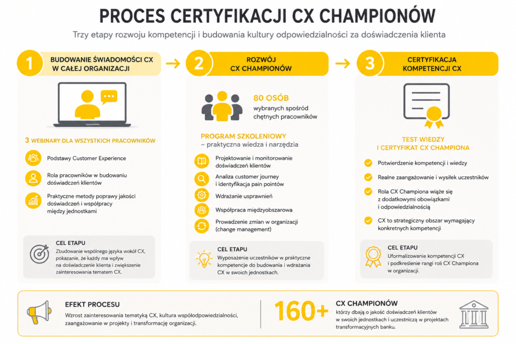 Proces certyfikacji Customer Experience