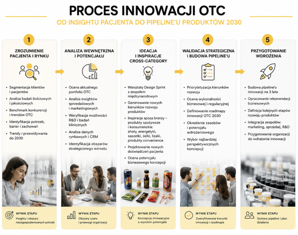 Proces tworzenia innowacji - branża farmaceutyczna